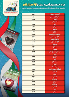 آمار ششمین پویش ایستگاه رایگان تندرستی در استان ها