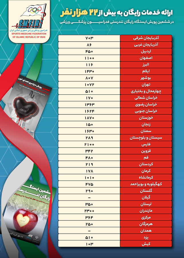 آمار ششمین پویش ایستگاه رایگان تندرستی در استان ها